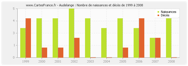 Audelange : Nombre de naissances et décès de 1999 à 2008