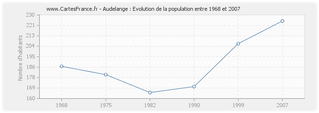 Population Audelange
