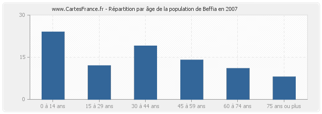 Répartition par âge de la population de Beffia en 2007