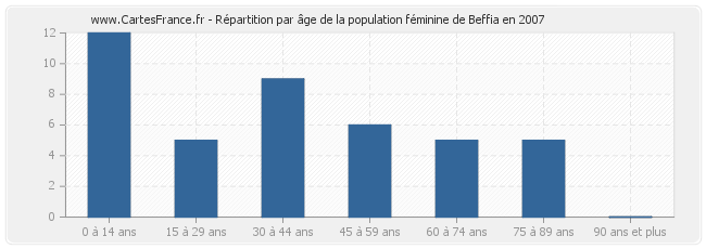 Répartition par âge de la population féminine de Beffia en 2007
