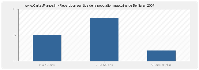 Répartition par âge de la population masculine de Beffia en 2007