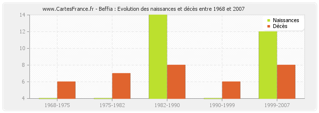 Beffia : Evolution des naissances et décès entre 1968 et 2007