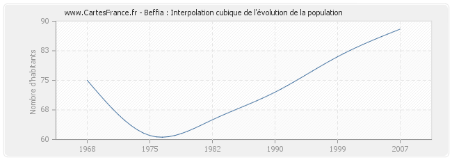 Beffia : Interpolation cubique de l'évolution de la population