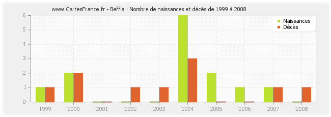 Beffia : Nombre de naissances et décès de 1999 à 2008