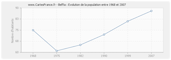 Population Beffia