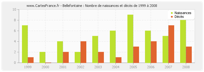 Bellefontaine : Nombre de naissances et décès de 1999 à 2008