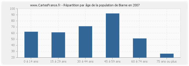 Répartition par âge de la population de Biarne en 2007