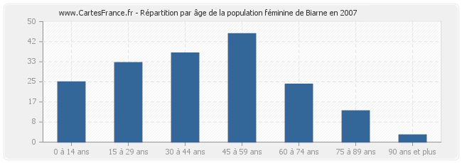 Répartition par âge de la population féminine de Biarne en 2007