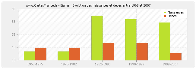 Biarne : Evolution des naissances et décès entre 1968 et 2007