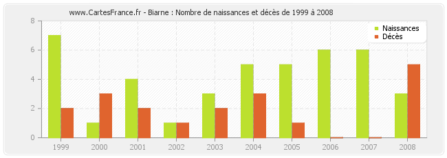 Biarne : Nombre de naissances et décès de 1999 à 2008
