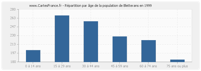 Répartition par âge de la population de Bletterans en 1999