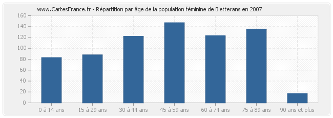 Répartition par âge de la population féminine de Bletterans en 2007