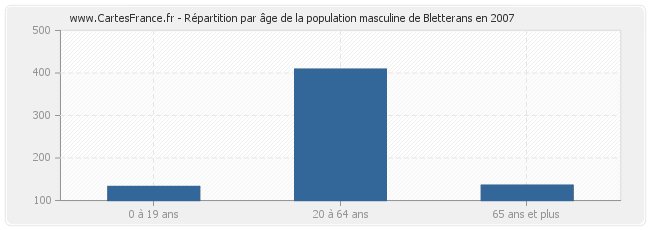Répartition par âge de la population masculine de Bletterans en 2007