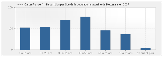 Répartition par âge de la population masculine de Bletterans en 2007