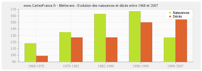 Bletterans : Evolution des naissances et décès entre 1968 et 2007