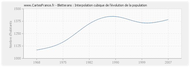 Bletterans : Interpolation cubique de l'évolution de la population