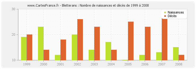Bletterans : Nombre de naissances et décès de 1999 à 2008
