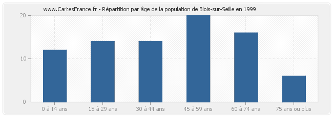 Répartition par âge de la population de Blois-sur-Seille en 1999