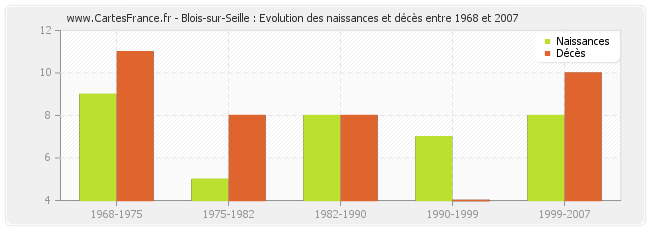 Blois-sur-Seille : Evolution des naissances et décès entre 1968 et 2007