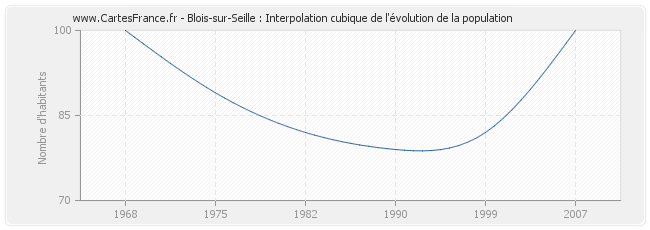 Blois-sur-Seille : Interpolation cubique de l'évolution de la population