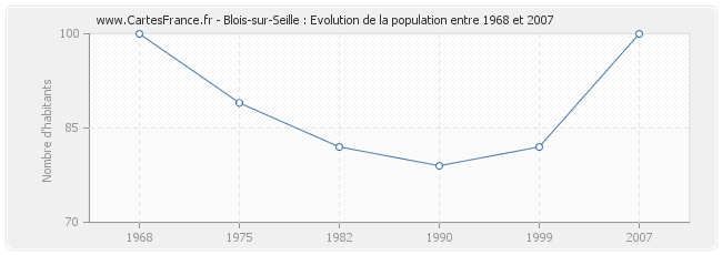 Population Blois-sur-Seille