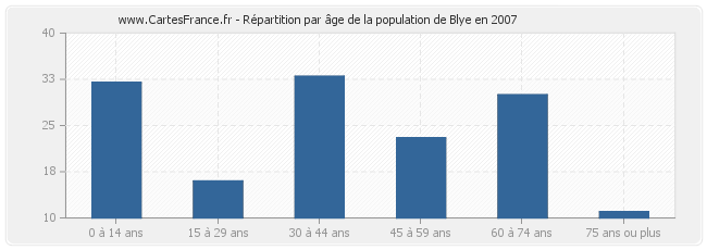 Répartition par âge de la population de Blye en 2007