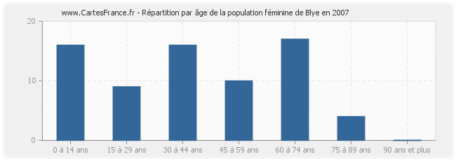 Répartition par âge de la population féminine de Blye en 2007