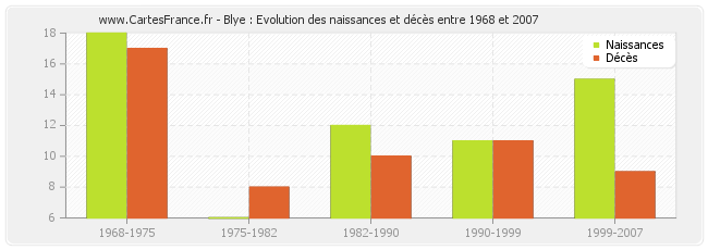 Blye : Evolution des naissances et décès entre 1968 et 2007