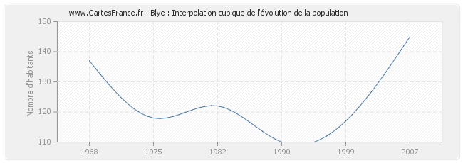 Blye : Interpolation cubique de l'évolution de la population