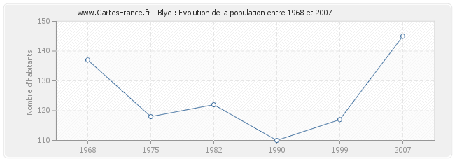 Population Blye