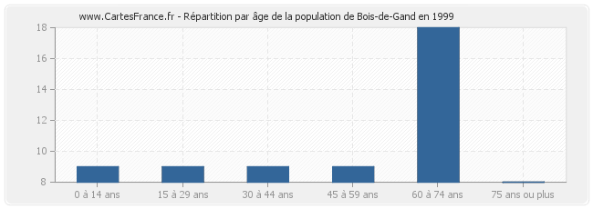 Répartition par âge de la population de Bois-de-Gand en 1999
