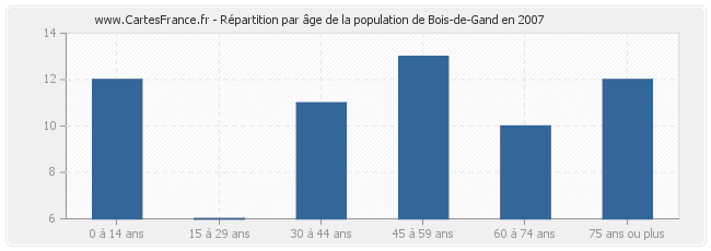 Répartition par âge de la population de Bois-de-Gand en 2007