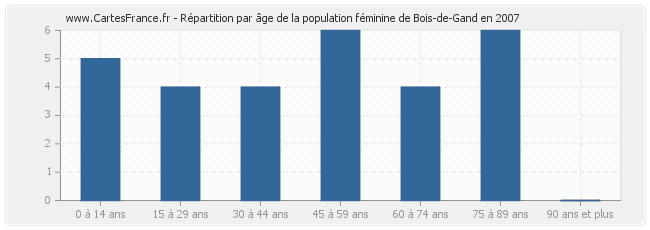 Répartition par âge de la population féminine de Bois-de-Gand en 2007