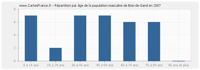 Répartition par âge de la population masculine de Bois-de-Gand en 2007