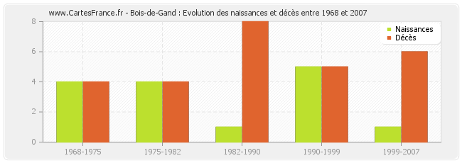 Bois-de-Gand : Evolution des naissances et décès entre 1968 et 2007