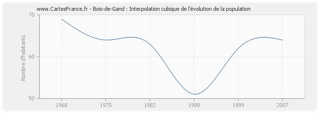 Bois-de-Gand : Interpolation cubique de l'évolution de la population