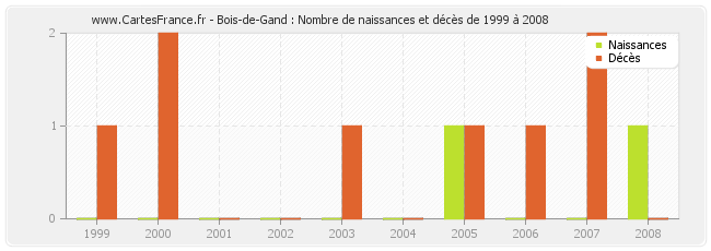 Bois-de-Gand : Nombre de naissances et décès de 1999 à 2008