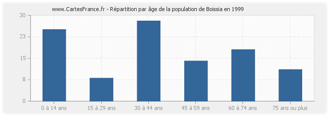 Répartition par âge de la population de Boissia en 1999