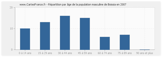 Répartition par âge de la population masculine de Boissia en 2007