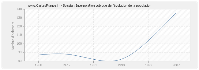 Boissia : Interpolation cubique de l'évolution de la population