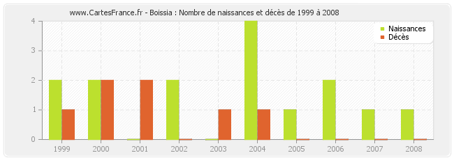 Boissia : Nombre de naissances et décès de 1999 à 2008