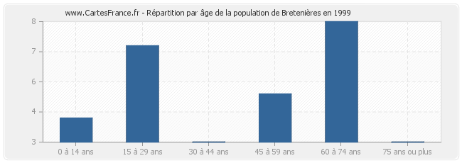 Répartition par âge de la population de Bretenières en 1999