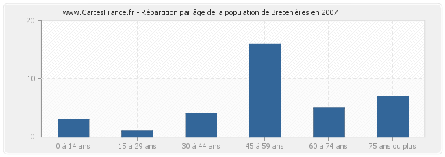 Répartition par âge de la population de Bretenières en 2007