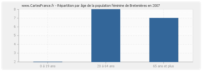 Répartition par âge de la population féminine de Bretenières en 2007