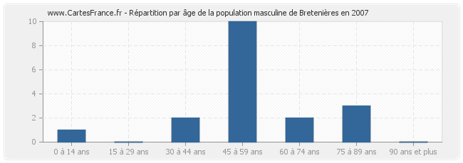 Répartition par âge de la population masculine de Bretenières en 2007