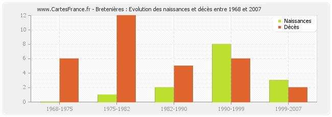 Bretenières : Evolution des naissances et décès entre 1968 et 2007