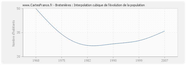 Bretenières : Interpolation cubique de l'évolution de la population