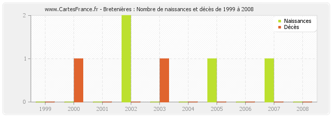 Bretenières : Nombre de naissances et décès de 1999 à 2008
