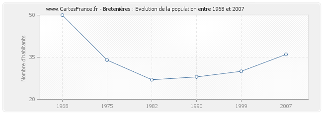 Population Bretenières