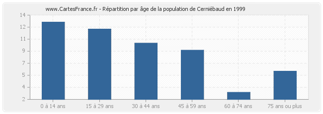 Répartition par âge de la population de Cerniébaud en 1999